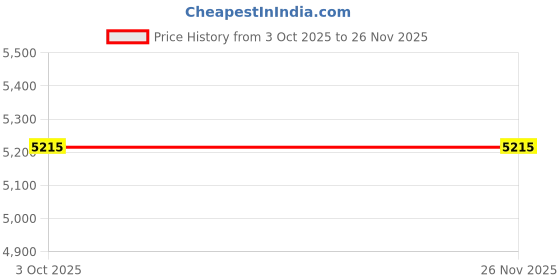 myntra.com The Jaipur Wala Red & Green Floral Printed 180 GSM Cotton Quilt the jaipur wala Price History Graph from 3 Oct 2025 to 24 Nov 2025