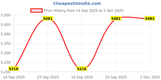 myntra.com The Jaipur Wala Red & White Floral 120 GSM Double Bed Dohar the jaipur wala Price History Graph from 14 Sep 2025 to 1 Dec 2025