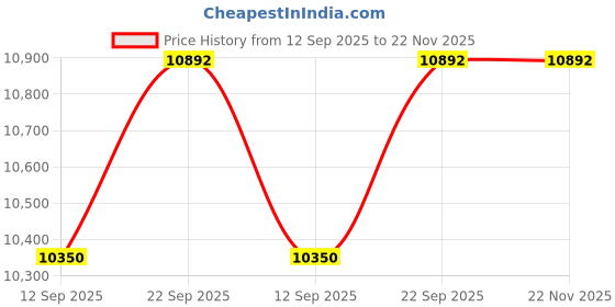 myntra.com The Jaipur Wala White Floral Persian Cotton Eco Friendly Breathable Bedspread Set the jaipur wala Price History Graph from 12 Sep 2025 to 22 Nov 2025