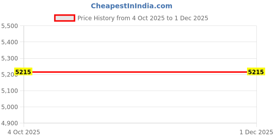 myntra.com The Jaipur Wala Yellow & White Ethnic Motifs Cotton Summer Quilt the jaipur wala Price History Graph from 4 Oct 2025 to 1 Dec 2025