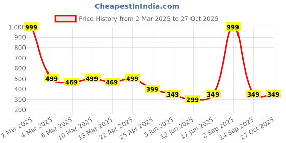 myntra.com The Jewellery Tale Contemporary Studs Earrings the jewellery tale Price History Graph from 2 Mar 2025 to 27 Oct 2025
