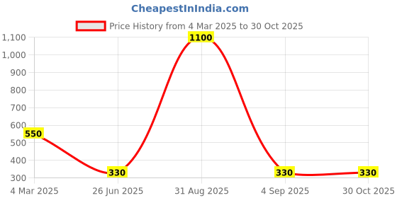 myntra.com The Jewellery Tale Contemporary Studs Earrings the jewellery tale Price History Graph from 4 Mar 2025 to 28 Oct 2025