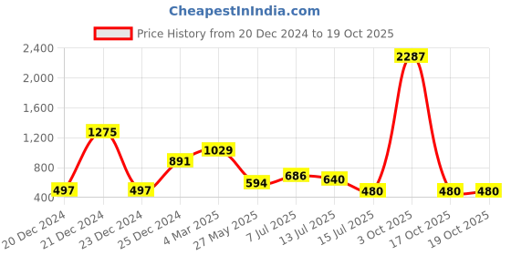 myntra.com The Jewellery Tale Gold-Plated Butterfly Shaped Studs the jewellery tale Price History Graph from 20 Dec 2024 to 18 Oct 2025