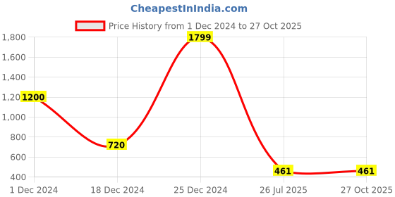 myntra.com The Jewellery Tale Silver-Plated AD-Stone StuddedSolitaire Cut Adjustable Finger Ring the jewellery tale Price History Graph from 1 Dec 2024 to 27 Oct 2025