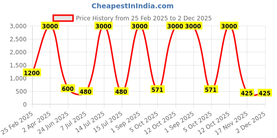 myntra.com The Jewellery Tale Silver-Plated Artificial Baguette Diamond Studded Floral Shaped Studs the jewellery tale Price History Graph from 25 Feb 2025 to 2 Dec 2025