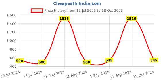 myntra.com The Jewellery Tale Silver Plated Watch Finger Ring the jewellery tale Price History Graph from 13 Jul 2025 to 18 Oct 2025
