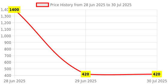 myntra.com The Jewellery Tale Stainless Steel Gold-Plated Contemporary Enamelled Hoop Earrings the jewellery tale Price History Graph from 28 Jun 2025 to 29 Jun 2025
