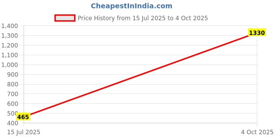 myntra.com The Jewellery Tale Stainless Steel Gold Plated Contemporary Half Hoop Earrings the jewellery tale Price History Graph from 15 Jul 2025 to 4 Oct 2025
