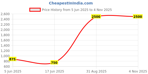 myntra.com The Jewellery Tale Stainless Steel Gold-Plated Floral Shaped Studs the jewellery tale Price History Graph from 5 Jun 2025 to 3 Nov 2025