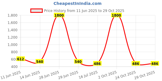 myntra.com The Jewellery Tale Stainless Steel Silver-Plated Crystals Studded Square Shaped Studs the jewellery tale Price History Graph from 11 Jun 2025 to 28 Oct 2025