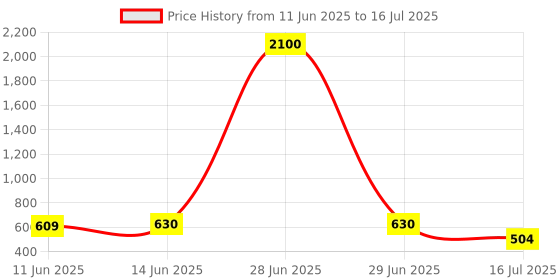 myntra.com The Jewellery Tale Stainless Steel Silver-Plated Crystals Studded Square Shaped Studs the jewellery tale Price History Graph from 11 Jun 2025 to 29 Jun 2025