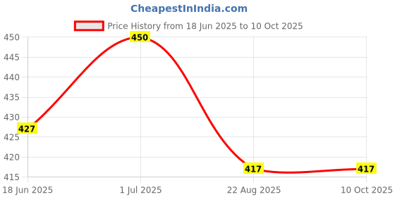 myntra.com The Junket Men Passport Holder the junket Price History Graph from 18 Jun 2025 to 8 Oct 2025