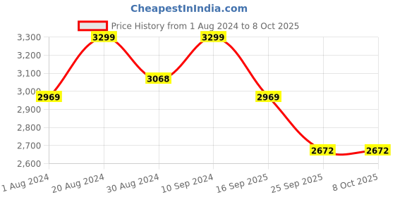 myntra.com The Kaftan Company Abstract Printed Maxi Nightdress the kaftan company Price History Graph from 1 Aug 2024 to 7 Oct 2025