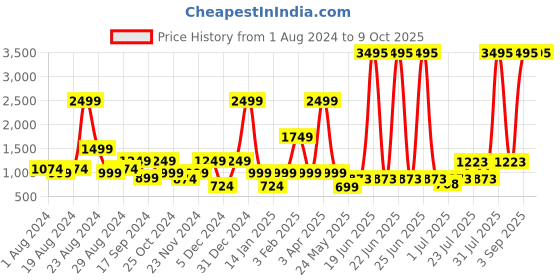 myntra.com The Kaftan Company Abstract Printed Maxi Nightdress the kaftan company Price History Graph from 1 Aug 2024 to 8 Oct 2025