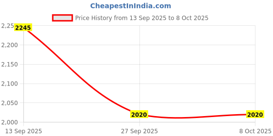 myntra.com The Kaftan Company Beige and Navy Blue Printed Tunic With Trouser Co -Ords the kaftan company Price History Graph from 13 Sep 2025 to 8 Oct 2025