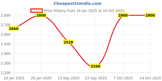 myntra.com The Kaftan Company Beige and Red Printed Pure Cotton Waistcoat With Trouser Co-Ords the kaftan company Price History Graph from 16 Jan 2025 to 14 Oct 2025
