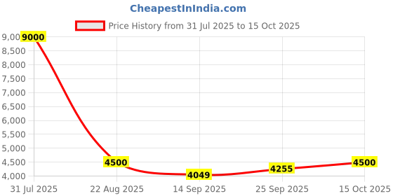 myntra.com The Kaftan Company Black Woollen Polka Dots Printed Kaftan Longline Top the kaftan company Price History Graph from 31 Jul 2025 to 15 Oct 2025