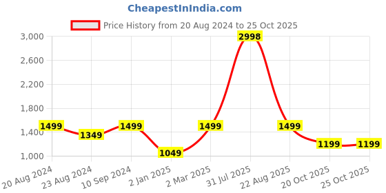 myntra.com The Kaftan Company Blue & soothing sea Floral Kaftan Dress the kaftan company Price History Graph from 20 Aug 2024 to 24 Oct 2025