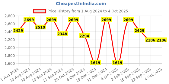 myntra.com The Kaftan Company Brown Printed Maxi Nightdress the kaftan company Price History Graph from 1 Aug 2024 to 4 Oct 2025