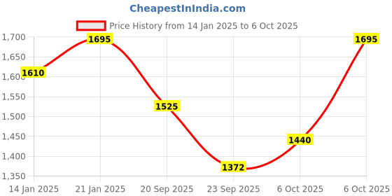 myntra.com The Kaftan Company Checked Nightdress the kaftan company Price History Graph from 14 Jan 2025 to 6 Oct 2025