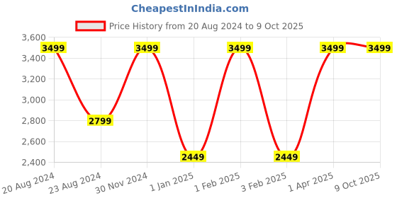 myntra.com The Kaftan Company Checks Pure Cotton Night Suit the kaftan company Price History Graph from 20 Aug 2024 to 9 Oct 2025