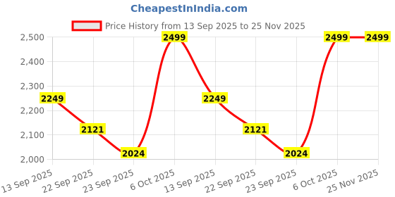 myntra.com The Kaftan Company Colourblocked Batwing Sleeve Maternity Kaftan Ethnic Dress the kaftan company Price History Graph from 13 Sep 2025 to 25 Nov 2025