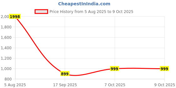 myntra.com The Kaftan Company Conversational Printed Cotton Kaftan Top the kaftan company Price History Graph from 5 Aug 2025 to 7 Oct 2025