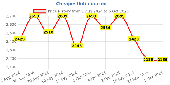myntra.com The Kaftan Company Conversational Printed Long Sleeves Night suit the kaftan company Price History Graph from 1 Aug 2024 to 4 Oct 2025