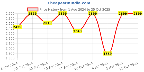 myntra.com The Kaftan Company Conversational Printed Night suit the kaftan company Price History Graph from 1 Aug 2024 to 25 Oct 2025