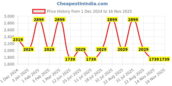 myntra.com The Kaftan Company Conversational Printed Slit Sleeves Ruffles Maternity Cotton Denim Top the kaftan company Price History Graph from 1 Dec 2024 to 14 Nov 2025