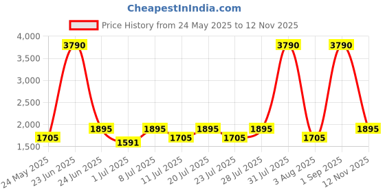 myntra.com The Kaftan Company Embroidered Nightdress the kaftan company Price History Graph from 24 May 2025 to 12 Nov 2025