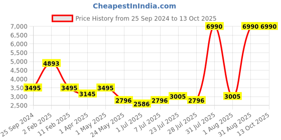 myntra.com The Kaftan Company Embroidered Tunic With Trousers Co-Ords the kaftan company Price History Graph from 25 Sep 2024 to 13 Oct 2025