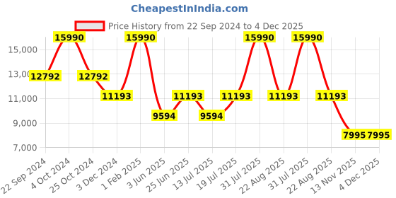 myntra.com The Kaftan Company Ethnic Motifs Embroidered Georgette Maternity A-Line Midi Dress the kaftan company Price History Graph from 22 Sep 2024 to 4 Dec 2025