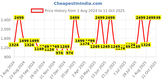 myntra.com The Kaftan Company Ethnic Motifs Printed Cotton Kaftan Nightdress the kaftan company Price History Graph from 1 Aug 2024 to 10 Oct 2025