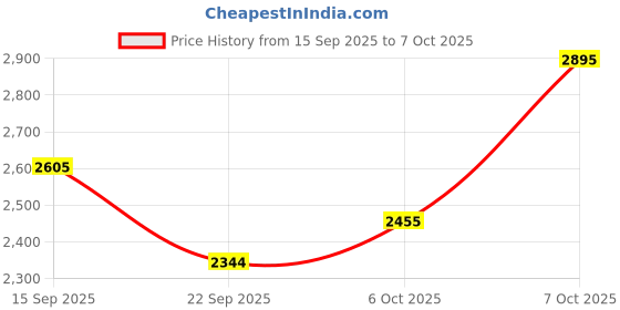 myntra.com The Kaftan Company Ethnic Motifs Printed Kaftan Maxi Nightdress the kaftan company Price History Graph from 15 Sep 2025 to 7 Oct 2025