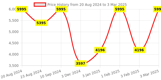 myntra.com The Kaftan Company Ethnic Motifs Printed Linen Longline Open Front Shrug the kaftan company Price History Graph from 20 Aug 2024 to 3 Mar 2025
