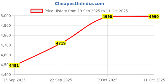 myntra.com The Kaftan Company Ethnic Motifs Printed Longline Cotton Tailored Jacket the kaftan company Price History Graph from 13 Sep 2025 to 11 Oct 2025