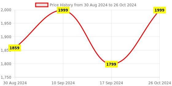 myntra.com The Kaftan Company Ethnic Motifs Printed Longline Kaftan With Pyjamas the kaftan company Price History Graph from 30 Aug 2024 to 26 Oct 2024