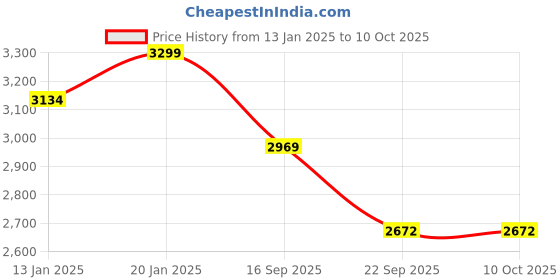myntra.com The Kaftan Company Ethnic Motifs Printed Maternity Kaftan Maxi Nightdress the kaftan company Price History Graph from 13 Jan 2025 to 10 Oct 2025