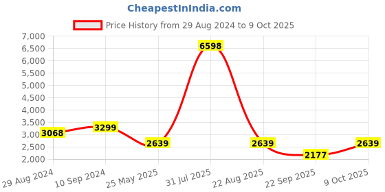 myntra.com The Kaftan Company Ethnic Motifs Printed Maternity Kaftan Nightdress the kaftan company Price History Graph from 29 Aug 2024 to 9 Oct 2025