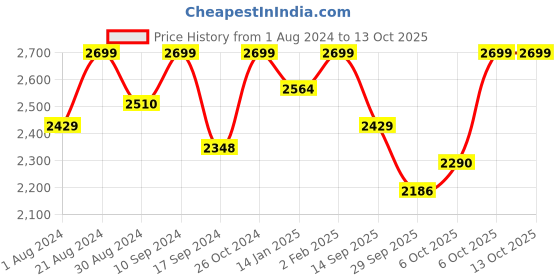 myntra.com The Kaftan Company Ethnic Motifs Printed Maxi Nightdress the kaftan company Price History Graph from 1 Aug 2024 to 13 Oct 2025