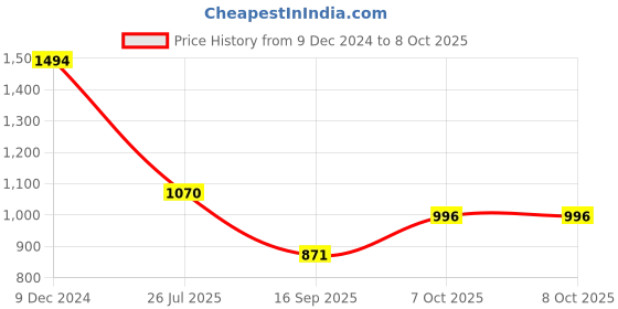 myntra.com The Kaftan Company Ethnic Motifs Printed V-Neck Flared Sleeves Kaftan Kurta the kaftan company Price History Graph from 9 Dec 2024 to 7 Oct 2025
