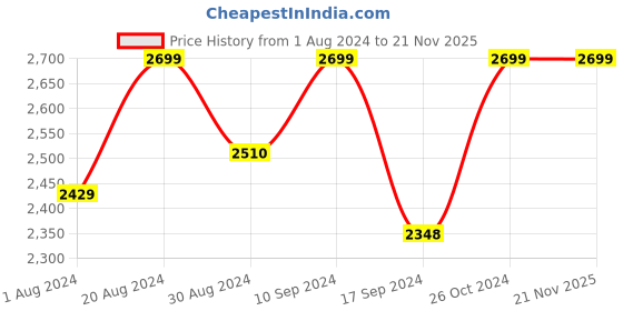 myntra.com The Kaftan Company Ethnic Motifs Printed V-Neck Maxi Kaftan Nightdress the kaftan company Price History Graph from 1 Aug 2024 to 20 Nov 2025