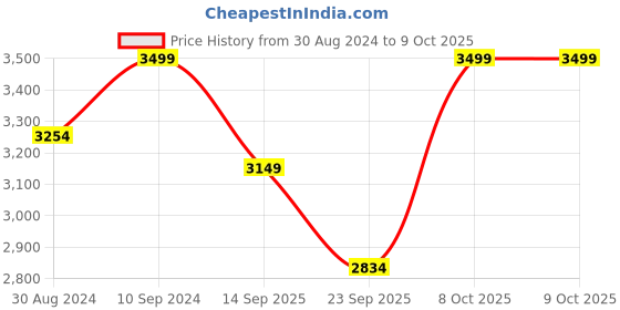 myntra.com The Kaftan Company Ethnic Printed Kaftan Maxi Nightdress the kaftan company Price History Graph from 30 Aug 2024 to 8 Oct 2025