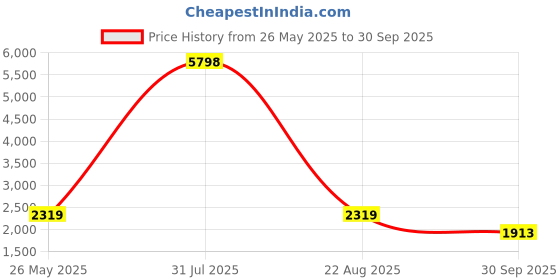 myntra.com The Kaftan Company Flared Sleeve V-Neck Maternity Kaftan Midi Dress the kaftan company Price History Graph from 26 May 2025 to 30 Sep 2025