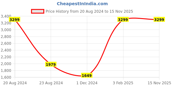 myntra.com The Kaftan Company Floral Maternity Midi Dress the kaftan company Price History Graph from 20 Aug 2024 to 15 Nov 2025