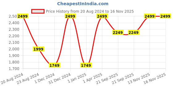 myntra.com The Kaftan Company Floral Print Maternity A-Line Dress the kaftan company Price History Graph from 20 Aug 2024 to 16 Nov 2025