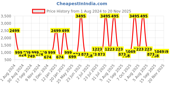 myntra.com The Kaftan Company Floral Printed Kaftan Nightdress the kaftan company Price History Graph from 1 Aug 2024 to 19 Nov 2025