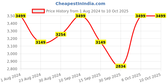 myntra.com The Kaftan Company Floral Printed Maxi Kaftan Nightdress the kaftan company Price History Graph from 1 Aug 2024 to 10 Oct 2025