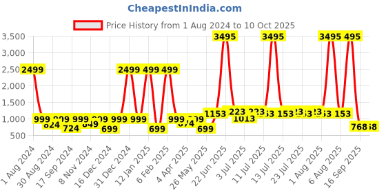 myntra.com The Kaftan Company Floral Printed Maxi Modal Nightdress the kaftan company Price History Graph from 1 Aug 2024 to 10 Oct 2025